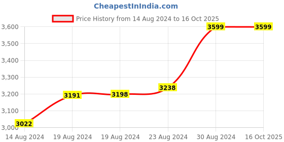ajio.com adidas kids Low-Top Lace-Up Shoes adidas kids Price History Graph from 14 Aug 2024 to 16 Oct 2025