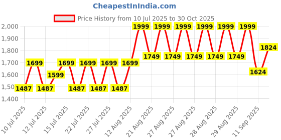 ajio.com adidas kids Low-Top Lace-Up Shoes adidas kids Price History Graph from 10 Jul 2025 to 30 Oct 2025