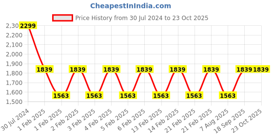 ajio.com adidas kids Low-Top Levato 1.0 k Lace-Up Shoes adidas kids Price History Graph from 30 Jul 2024 to 21 Oct 2025