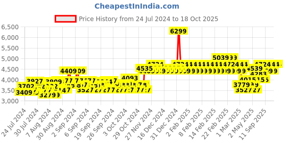 ajio.com adidas kids Micky Mouse Print Bomber Jacket adidas kids Price History Graph from 24 Jul 2024 to 17 Oct 2025