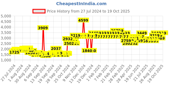 ajio.com adidas kids Minnie Mouse Print Regular Fit Tracksuit adidas kids Price History Graph from 27 Jul 2024 to 18 Oct 2025