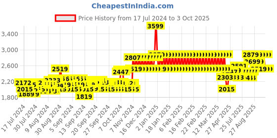 ajio.com adidas kids Monofit TR I Printed Slip-On Shoes adidas kids Price History Graph from 17 Jul 2024 to 3 Oct 2025
