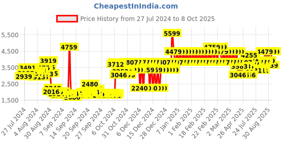 ajio.com adidas kids Monofit TR Minnie I Slip-On Shoes adidas kids Price History Graph from 27 Jul 2024 to 8 Oct 2025