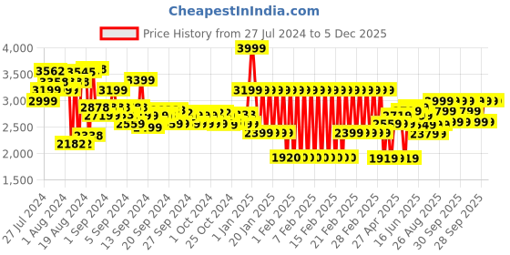ajio.com adidas kids MUFC Training Top adidas kids Price History Graph from 27 Jul 2024 to 5 Dec 2025