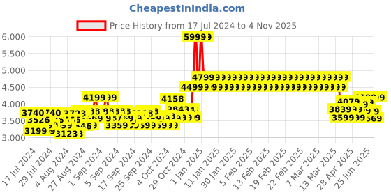 ajio.com adidas kids Nebzed Mickey Lace-Up Shoes adidas kids Price History Graph from 17 Jul 2024 to 4 Nov 2025