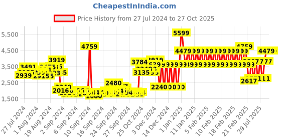 ajio.com adidas kids NMD 360 Slip-On Shoes adidas kids Price History Graph from 27 Jul 2024 to 26 Oct 2025