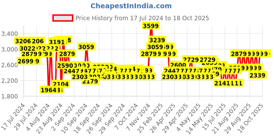 ajio.com adidas kids NoveGlide 3.0 K Running Shoes adidas kids Price History Graph from 17 Jul 2024 to 18 Oct 2025