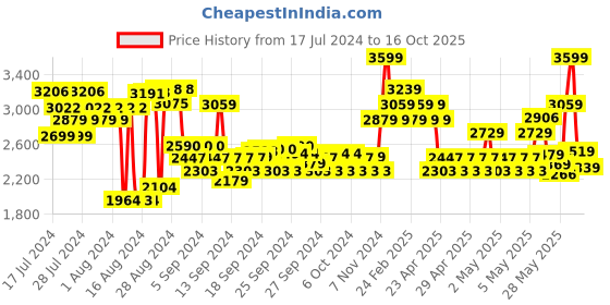 ajio.com adidas kids NoveGlide 3.0 K Shoes adidas kids Price History Graph from 17 Jul 2024 to 16 Oct 2025