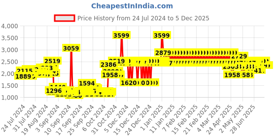 ajio.com adidas kids PaceRanger Round-Toe Lace-Up Shoes adidas kids Price History Graph from 24 Jul 2024 to 5 Dec 2025