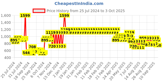 ajio.com adidas kids PERF. CB Shorts with Brand Stripes adidas kids Price History Graph from 25 Jul 2024 to 3 Oct 2025