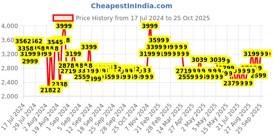 ajio.com adidas kids Predator Club S FxG J Football Shoes adidas kids Price History Graph from 17 Jul 2024 to 24 Oct 2025