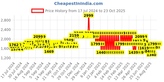 ajio.com adidas kids Printed Crew-Neck T-Shirt adidas kids Price History Graph from 17 Jul 2024 to 23 Oct 2025