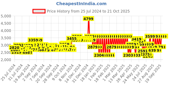 ajio.com adidas kids Printed Mid-Rise Track Pants adidas kids Price History Graph from 25 Jul 2024 to 19 Oct 2025