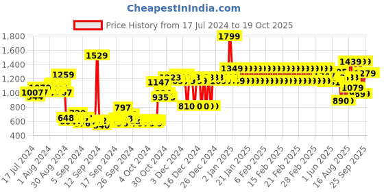 ajio.com adidas kids Printed Shorts with Elasticated Waist adidas kids Price History Graph from 17 Jul 2024 to 19 Oct 2025