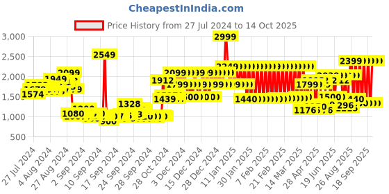 ajio.com adidas kids Printed Shorts with Placement Logo print adidas kids Price History Graph from 27 Jul 2024 to 14 Oct 2025