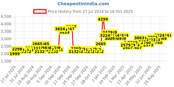 ajio.com adidas kids Printed T-Shirt & Joggers Set adidas kids Price History Graph from 27 Jul 2024 to 17 Oct 2025