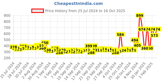 ajio.com adidas kids Puka 1.0 Thong-Strap Flip-Flops adidas kids Price History Graph from 25 Jul 2024 to 16 Oct 2025