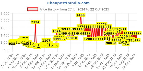 ajio.com adidas kids Q2 Printed Round-Neck T-shirt adidas kids Price History Graph from 27 Jul 2024 to 22 Oct 2025