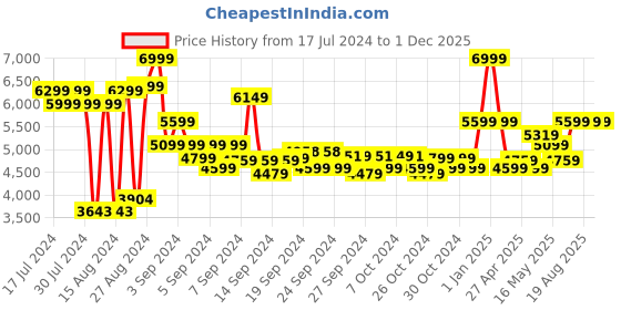 ajio.com adidas kids Racer TR23 Running Shoes adidas kids Price History Graph from 17 Jul 2024 to 1 Dec 2025
