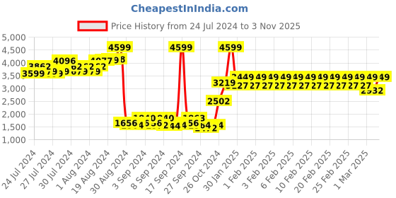 ajio.com adidas kids Regular Fit Tracksuit adidas kids Price History Graph from 24 Jul 2024 to 3 Nov 2025