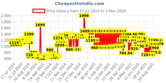 ajio.com adidas kids Relaxed Fit Shorts with Elasticated Waist adidas kids Price History Graph from 17 Jul 2024 to 3 Nov 2025