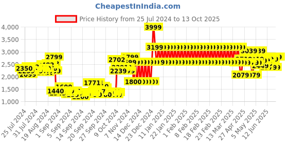 ajio.com adidas kids Run 70 S AC I Slip-On Shoes adidas kids Price History Graph from 25 Jul 2024 to 12 Oct 2025