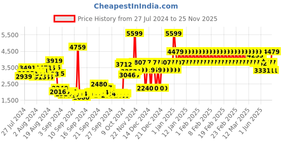 ajio.com adidas kids Run 70 S CF K Slip-On Shoes adidas kids Price History Graph from 27 Jul 2024 to 25 Nov 2025