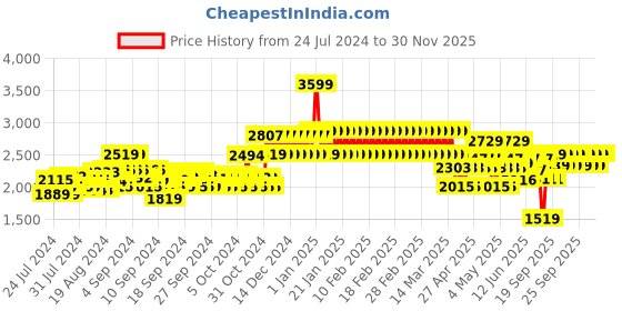 ajio.com adidas kids Run 70s AC Low-Top Shoes adidas kids Price History Graph from 24 Jul 2024 to 29 Nov 2025