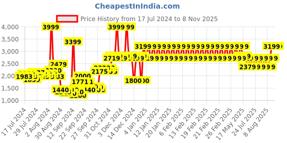 ajio.com adidas kids Runfalcon 2.0 EL Lace-Up Running Shoes adidas kids Price History Graph from 17 Jul 2024 to 7 Nov 2025