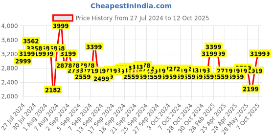 ajio.com adidas kids Runfalcon 3.0 Running Shoes adidas kids Price History Graph from 27 Jul 2024 to 11 Oct 2025