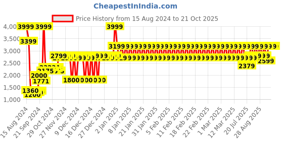 ajio.com adidas kids Shoe-Style Sandals with Velcro Fastening adidas kids Price History Graph from 15 Aug 2024 to 20 Oct 2025