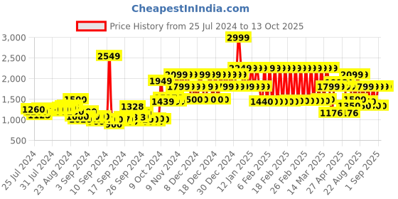 ajio.com adidas kids Shorts with Contrast Side Taping adidas kids Price History Graph from 25 Jul 2024 to 12 Oct 2025
