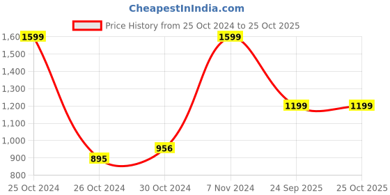 ajio.com adidas kids Shorts with Elasticated Waist adidas kids Price History Graph from 25 Oct 2024 to 24 Oct 2025