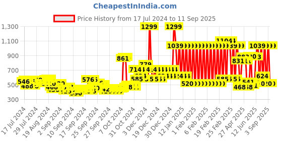 ajio.com adidas kids Slalon Thong-Strap Flip-Flops adidas kids Price History Graph from 17 Jul 2024 to 11 Sep 2025