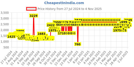 ajio.com adidas kids Slim Fit Track Pants with Aeroready Technology adidas kids Price History Graph from 27 Jul 2024 to 4 Nov 2025
