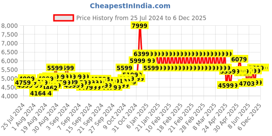 ajio.com adidas kids Stan Smith C Lace-Up Shoes adidas kids Price History Graph from 25 Jul 2024 to 5 Dec 2025