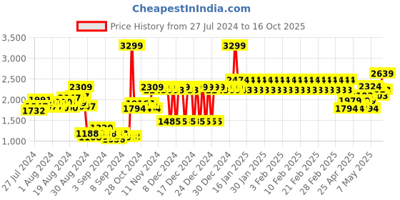 ajio.com adidas kids Straight Track Pants with Contrast Taping adidas kids Price History Graph from 27 Jul 2024 to 16 Oct 2025
