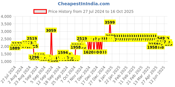 ajio.com adidas kids Straight Track Pants with Contrast Taping adidas kids Price History Graph from 27 Jul 2024 to 16 Oct 2025