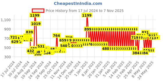 ajio.com adidas kids Striped Shorts with Elasticated Waist adidas kids Price History Graph from 17 Jul 2024 to 7 Nov 2025