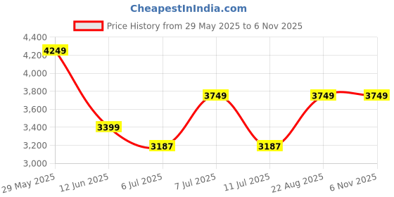 ajio.com adidas kids Striped Spirit Trefoil Track Jacket adidas kids Price History Graph from 29 May 2025 to 4 Nov 2025