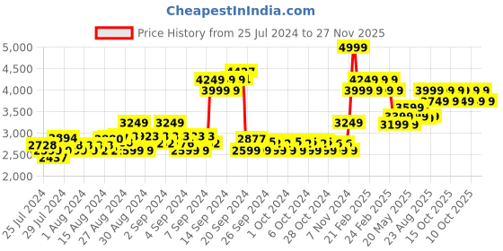 ajio.com adidas kids Superstar 360 I Slip-On Shoes adidas kids Price History Graph from 25 Jul 2024 to 27 Nov 2025