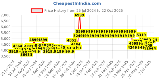ajio.com adidas kids Superstar 360 I Slip-On Shoes adidas kids Price History Graph from 25 Jul 2024 to 22 Oct 2025