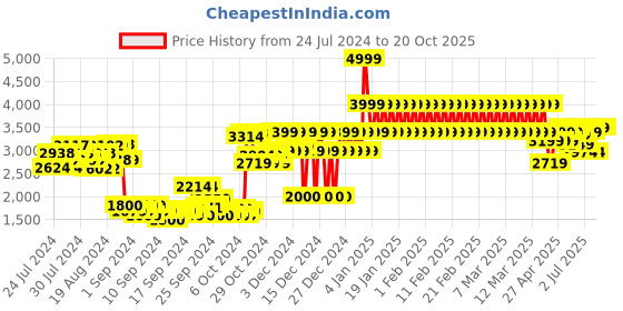 ajio.com adidas kids Superstar 360 Slip-On Shoes adidas kids Price History Graph from 24 Jul 2024 to 20 Oct 2025