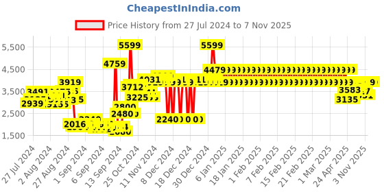 ajio.com adidas kids Superstar 360 Slip-On Shoes adidas kids Price History Graph from 27 Jul 2024 to 6 Nov 2025