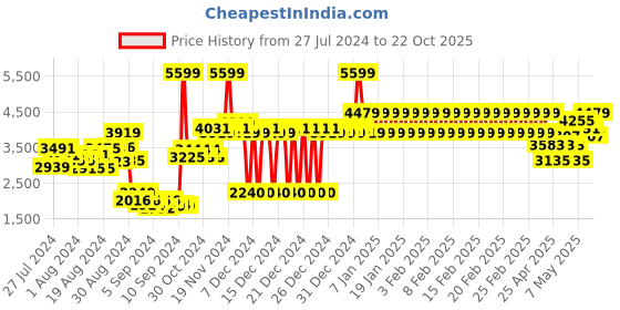 ajio.com adidas kids Superstar 360 Slip-On Shoes adidas kids Price History Graph from 27 Jul 2024 to 22 Oct 2025