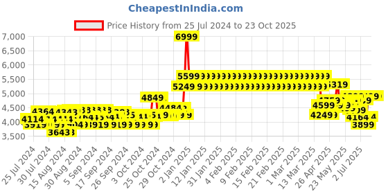 ajio.com adidas kids Superstar XLG C Shoes adidas kids Price History Graph from 25 Jul 2024 to 23 Oct 2025