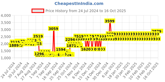 ajio.com adidas kids SW C C Shopper adidas kids Price History Graph from 24 Jul 2024 to 16 Oct 2025