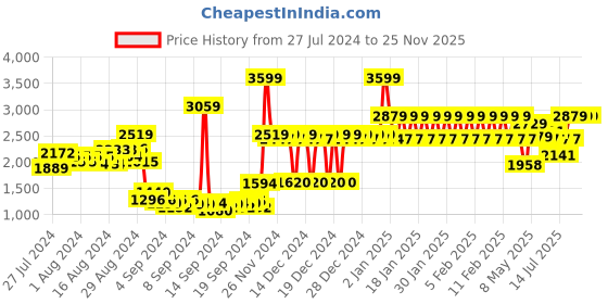 ajio.com adidas kids Tensaur Run 2.0 K Lace-Up Shoes adidas kids Price History Graph from 27 Jul 2024 to 25 Nov 2025