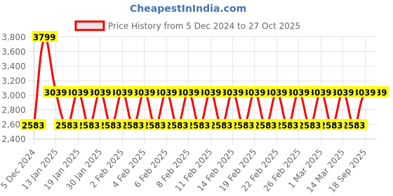 ajio.com adidas kids Tensaur Run 2.0 Unisex Sports Shoes adidas kids Price History Graph from 5 Dec 2024 to 27 Oct 2025