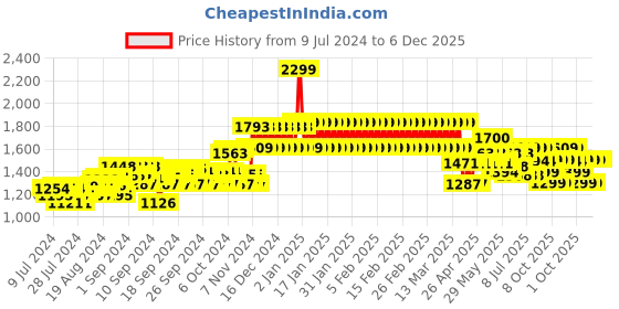 ajio.com adidas kids Teryn 1.0 Floater Sandals with Velcro Closure adidas kids Price History Graph from 9 Jul 2024 to 5 Dec 2025